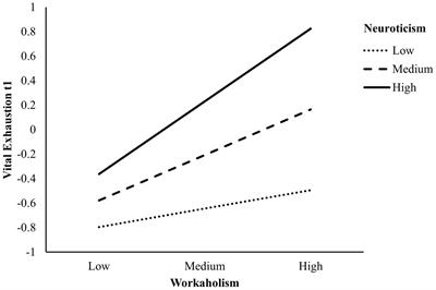 Association between workaholism, vital exhaustion, and hair cortisol concentrations among teachers: A longitudinal study testing the moderation effect of neuroticism